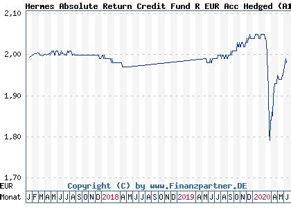 hermes absolute return credit f hedged acc gbp|Federated Hermes Absolute Return Credit Fund Class M GBP.